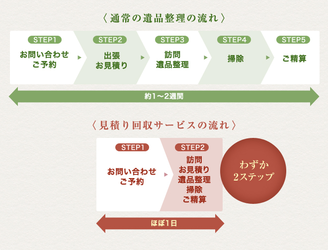 遺品整理の流れ比較